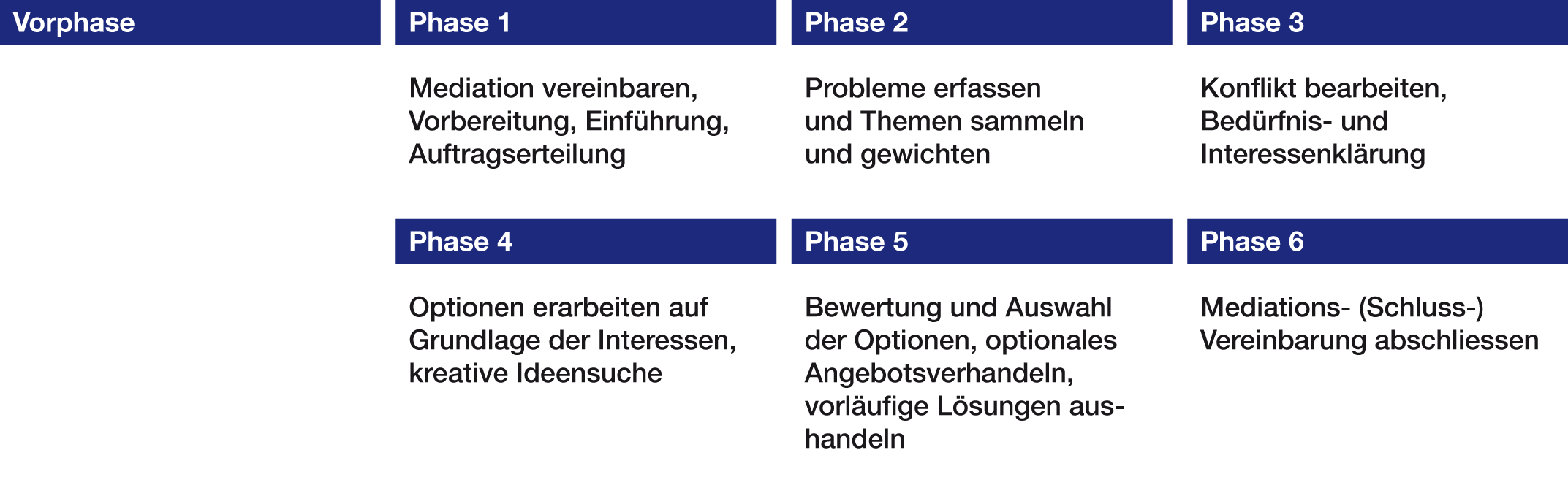 Phasen der Mediation